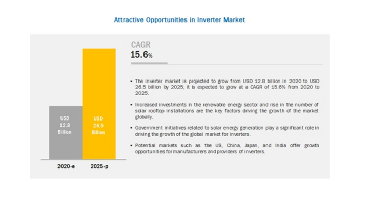 インバーターの市場規模は年128億米ドルの予測 25年までに265億米ドルへ拡大の見込み 株式会社グローバルインフォメーションのプレスリリース インバーターの市場規模は年128億米ドルの予測 25年までに265億米ドルへ拡大の見込み 株式会社グローバルインフォメーションのプレスリリース