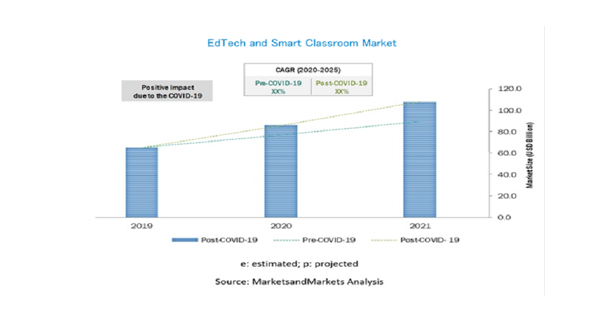 Edtechおよびスマートクラスルームの市場規模 2025年には1813億米ドル到達予測 モバイルデバイスの普及により市場の成長を後押し 株式会社グローバルインフォメーションのプレスリリース