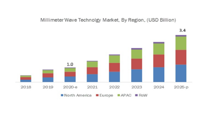ミリ波技術の市場規模 2020年の10億米ドルから2025年には34億米ドルに達し Cagr26 4 で成長すると予測 株式会社グローバルインフォメーションのプレスリリース