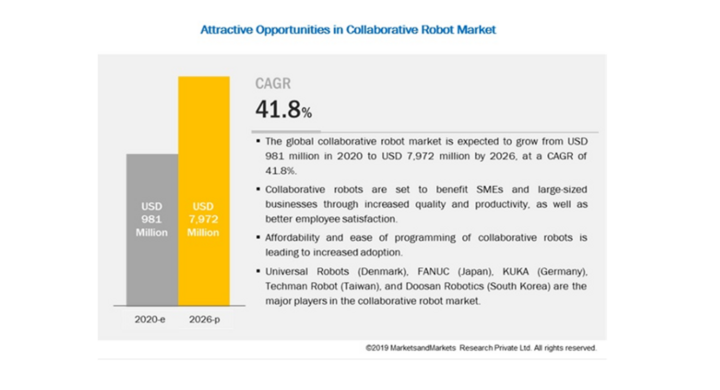 コラボレーティブロボット コボット の市場規模 26年には79億7 0万米ドルへ Cagrも41 8 で成長すると予測 株式会社グローバルインフォメーションのプレスリリース