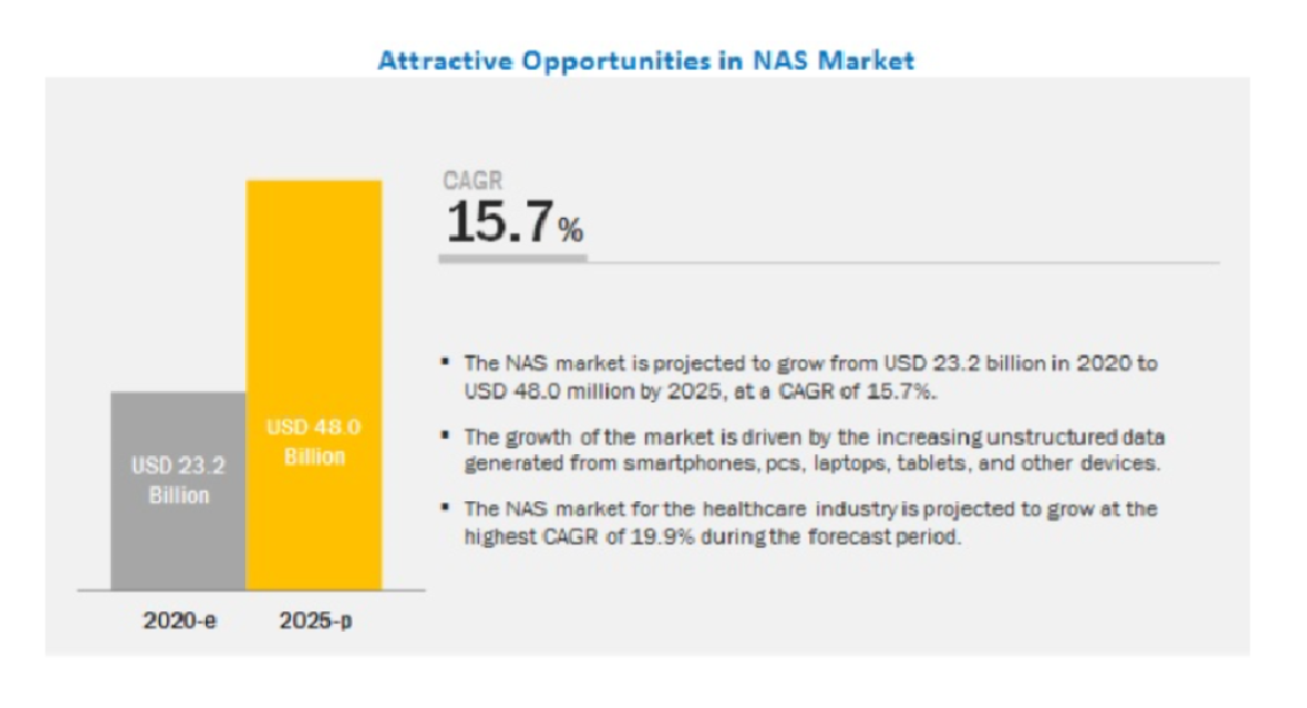 ネットワーク接続型ストレージ Nas の市場規模 2020年の232億米ドルから2025年には480億米ドルに達し Cagr15 7 で成長予測 株式会社グローバルインフォメーションのプレスリリース