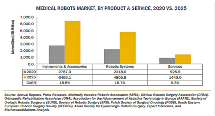 医療用ロボットの市場規模 2025年に127億米ドル到達予測 高い精度と再現性 高度な可視化機能を提供 株式会社グローバルインフォメーションのプレスリリース