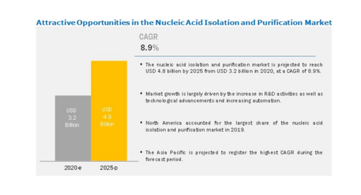 核酸分離 精製の市場規模 2020年の32億米ドルから2025年の48億米ドルに達し Cagr8 9 で成長予測 株式会社グローバルインフォメーションのプレスリリース