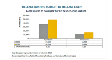 剥離コーティング剤の市場規模、2025年に2億2500万米ドル到達予測 CVID-19パンデミックが衛生・医療部門の成長を牽引