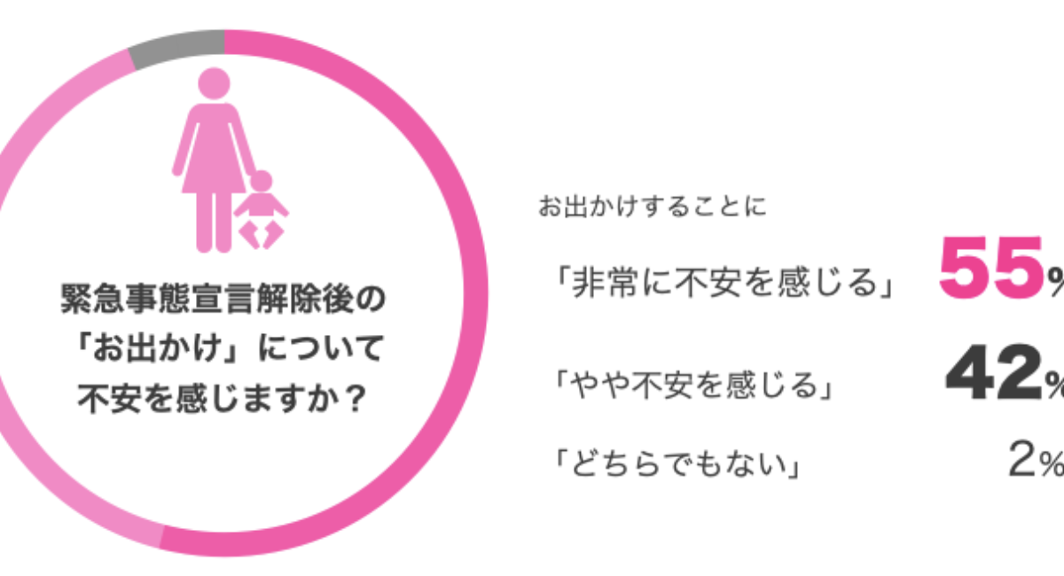 Afterコロナ 不安を抱えながらお出かけする ママが9割以上 全国のママ0人を対象に 外出に対する意識調査を実施 Trim株式会社のプレスリリース