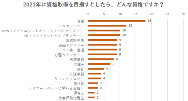 主婦154名にアンケート調査実施 コロナ禍で変化した生活や社会に適応するために 21年に資格取得を目指すとしたら どんな資格ですか 株式会社パセリホールディングスのプレスリリース 主婦154名にアンケート調査実施 コロナ禍で変化した生活や社会に適応するために 21年に資格取得を目指すとしたら どんな資格ですか 株式会社パセリホールディングスのプレスリリース