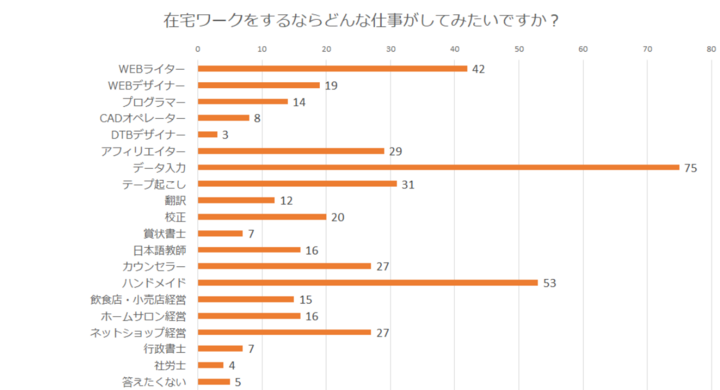 主婦0人にアンケート 在宅ワークに興味はありますか どんな仕事がしてみたいですか さらに経験者に聞いた収入やメリット デメリット 株式会社パセリホールディングスのプレスリリース