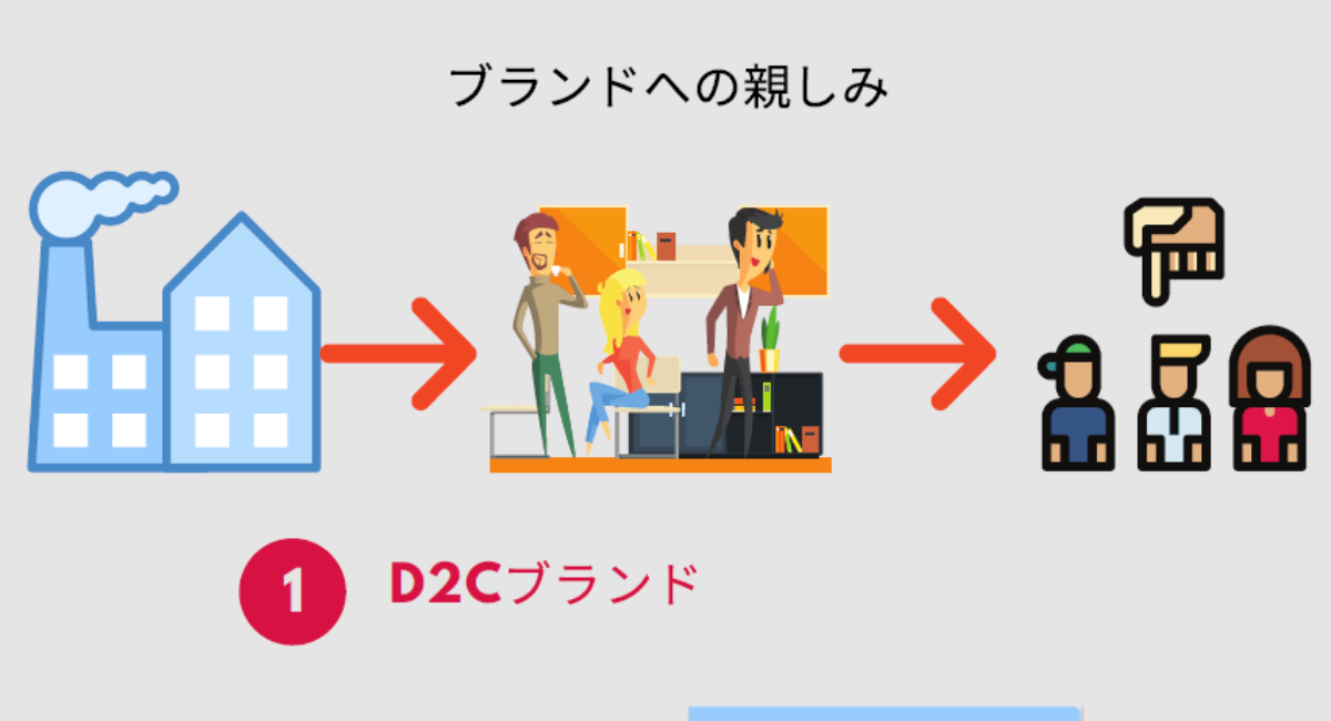 D2cブランド実態調査 ブランド間で顧客との関係に大きな差 Cmoパートナーズのプレスリリース