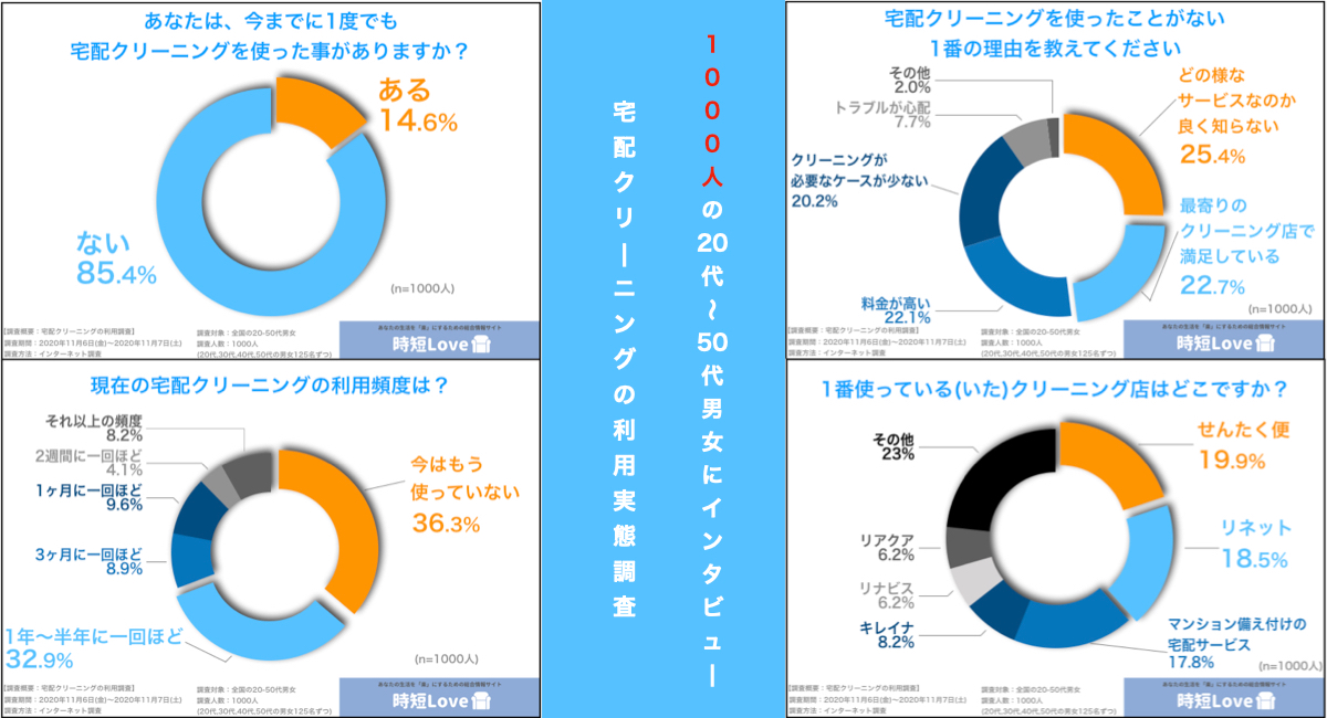 全国の男女1000人にインタビュー 宅配クリーニングで1番人気の業者は 利用割合や利用しない理由 使っている人の頻度や満足度も4段階で調査 時短love編集部のプレスリリース