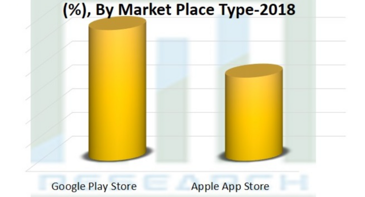 モバイルアプリ開発市場 19ー27年の予測期間中に約14 3 のcagrを記録 マーケットプレイスタイプ別 アプリケーションタイプ別 世界の需要分析 Research Nester Private Limitedのプレスリリース