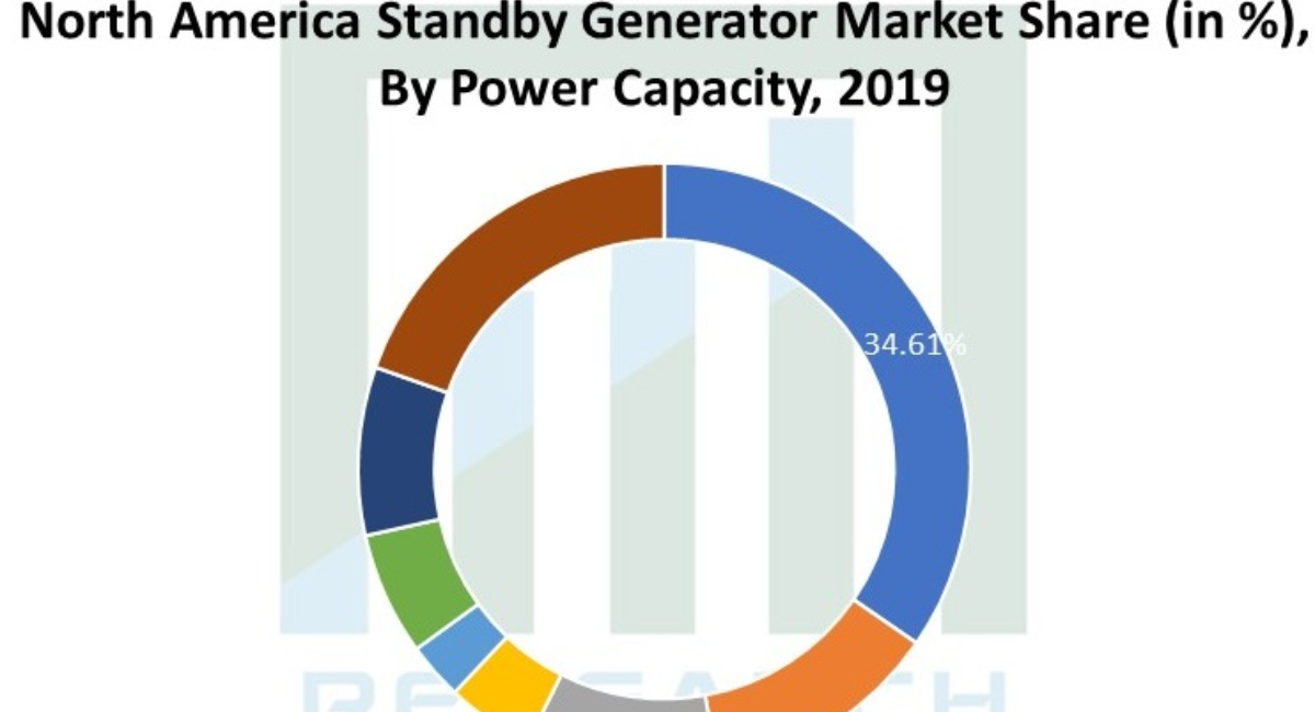 北米のスタンバイ発電機市場 2021 2025年の予測期間中に3 7 のcagrで成長 ー電力容量別 燃料別 冷却システム 流通チャネル別 アプリケーション別 Research Nester Private Limitedのプレスリリース