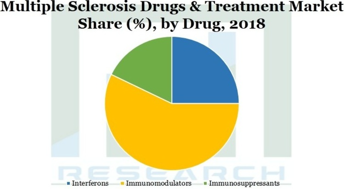 多発性硬化症の薬と治療市場 薬別 インターフェロン 免疫調節剤 免疫抑制剤 投与経路別 流通チャネル別 グローバル需要分析および機会の見通し27年 Research Nester Private Limitedのプレスリリース