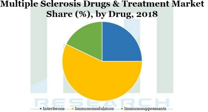 多発性硬化症の薬と治療市場 薬別 インターフェロン 免疫調節剤 免疫抑制剤 投与経路別 流通チャネル別 グローバル需要分析および機会の見通し27年 Research Nester Private Limitedのプレスリリース