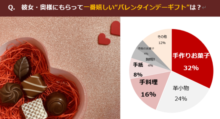 バレンタインデー意識調査 彼女の手作りチョコ 彼氏は本当に嬉しいの 40代男性124名に聞いた 一番嬉しい バレンタインデーギフト 株式会社 メリアルームのプレスリリース バレンタインデー意識調査 彼女の手作りチョコ 彼氏は本当に嬉しいの 40代男性124名に聞いた 一番嬉しい バレンタインデーギフト 株式会社 メリアルームのプレスリリース