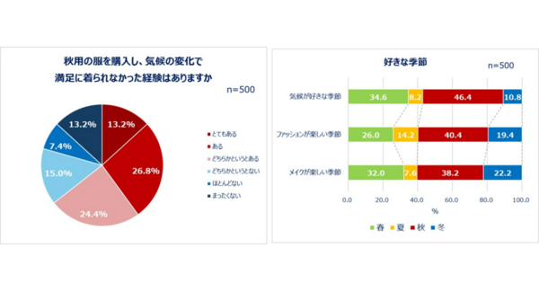 Qoo10「二季化と働く女性の秋支度に関する調査」結果発表 好きな季節1位は「秋」しかし8割以上が「秋を感じなくなった」