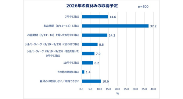 Qoo10「働く女性の2026年夏休み事情調査」結果発表 働く女性の多様化する夏休み事情&旅行準備実態を調査