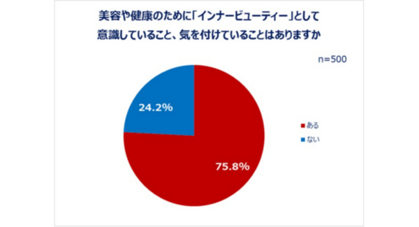 Qoo10「アウタービューティー・インナービューティーに関する調査」結果発表