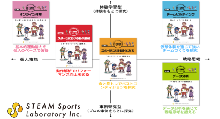 スポーツを通じた横断的教育 Steam Sports 教材 経済産業省 未来の教室 Steamライブラリーにて公開 株式会社steam Sports Laboratoryのプレスリリース スポーツを通じた横断的教育 Steam Sports 教材 経済産業省 未来の教室 Steamライブラリーにて公開 株式会社steam Sports Laboratoryのプレスリリース
