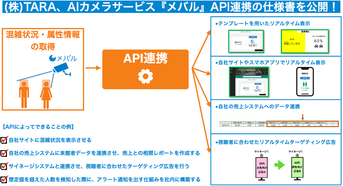 Api Tara (株)TARA、AIカメラサービス『メバル』のAPI仕様書を公開 - 株式会社TARAのプレスリリース