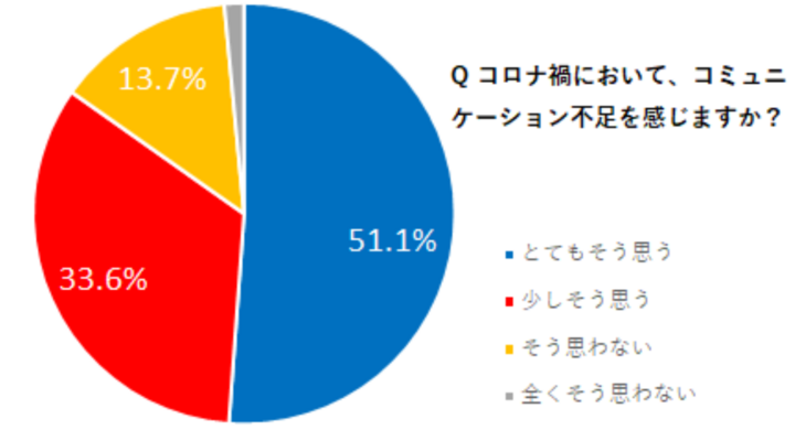 コロナ禍意識調査 コミュニケーション不足を感じる84 7 アフターコロナでもコミュ不足課題90 7 皆寂しい 株式会社スパルタ英会話のプレスリリース コロナ禍意識調査 コミュニケーション不足を感じる84 7 アフターコロナでもコミュ不足課題90 7 皆寂しい 株式会社スパルタ英会話のプレスリリース