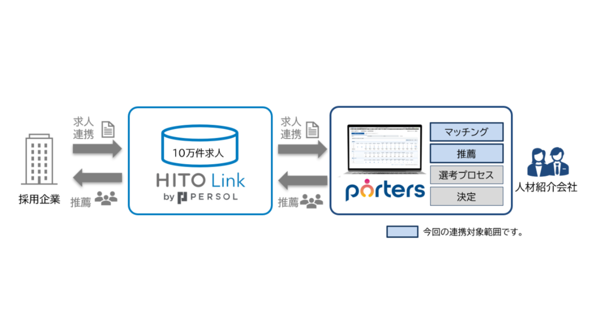『PORTERS』と『HITO-Linkエージェント』が連携、人材紹介会社のマッチング業務高度化と業務効率化を支援