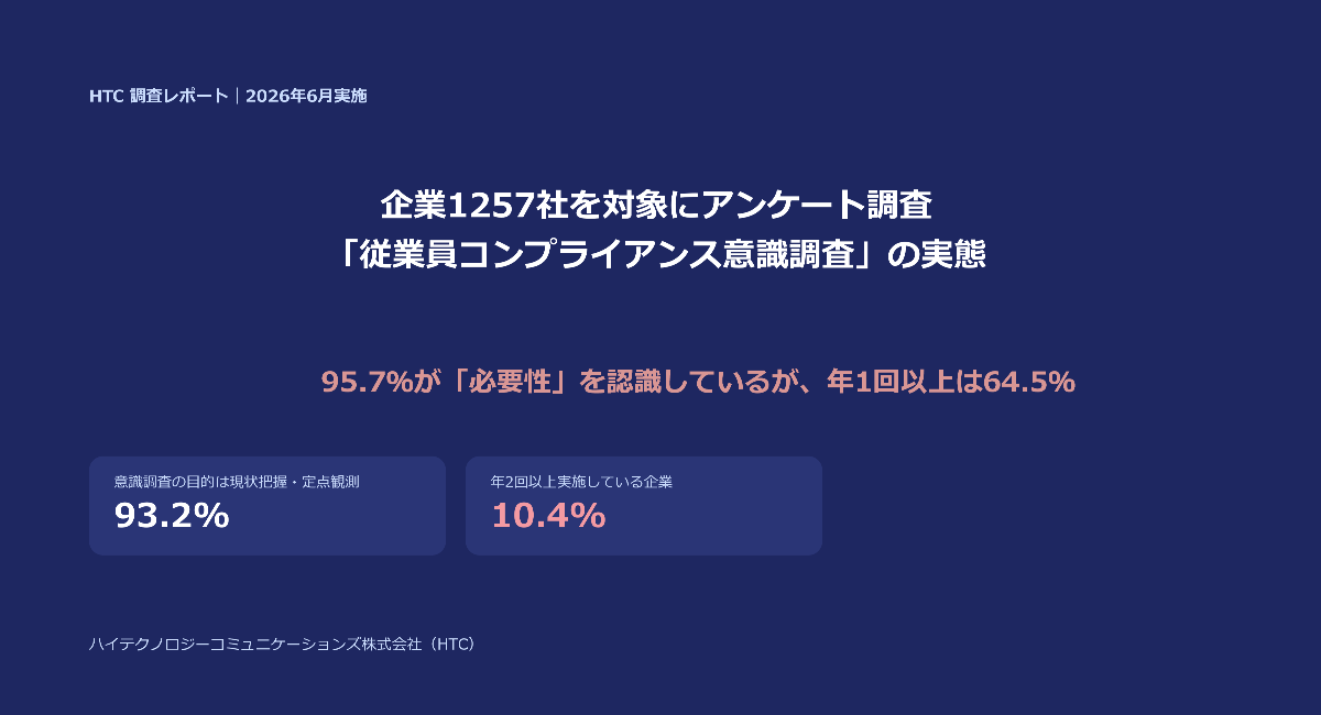 企業1257社を対象にアンケート調査「従業員コンプライアンス意識調査」の実態を公開〜 95.7%が「必要性」を認識も、実施は77.7%〜