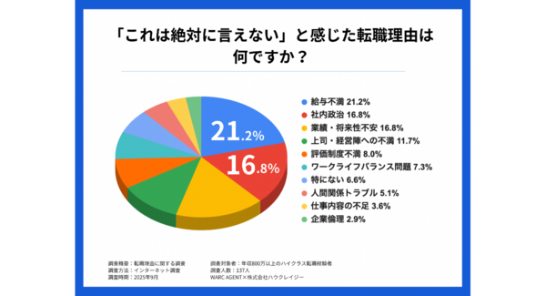 【調査】面接官に絶対に言えない転職理由ランキング|本音と建前の乖離