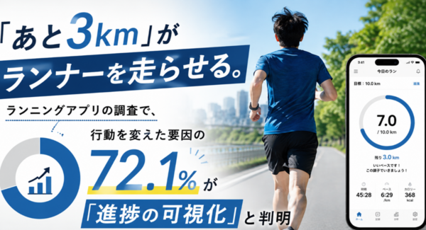 「あと3km」がランナーを走らせる。ランニングアプリの調査で、行動を変えた要因の72.1%が「進捗の可視化」と判明