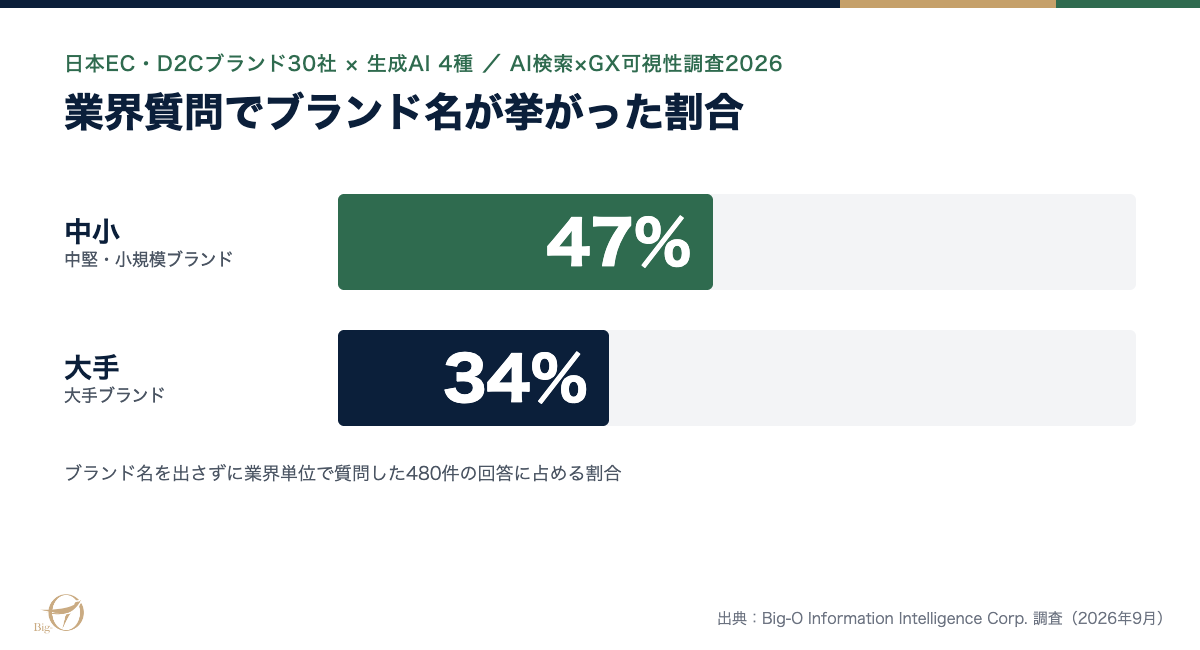 日本EC30社のAI検索調査、業界質問で中小47%・大手34%が言及