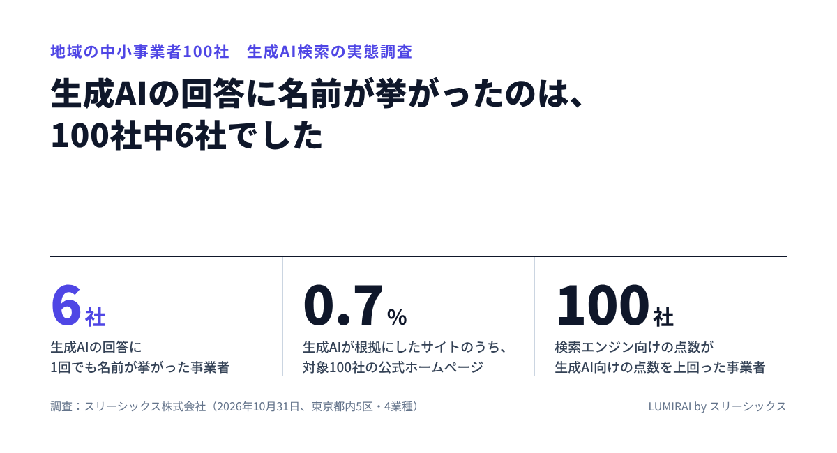 中小事業者100社を対象に独自調査｜生成AIの回答に名前が挙がったのは6社、根拠として参照された公式ホームページは0.7%