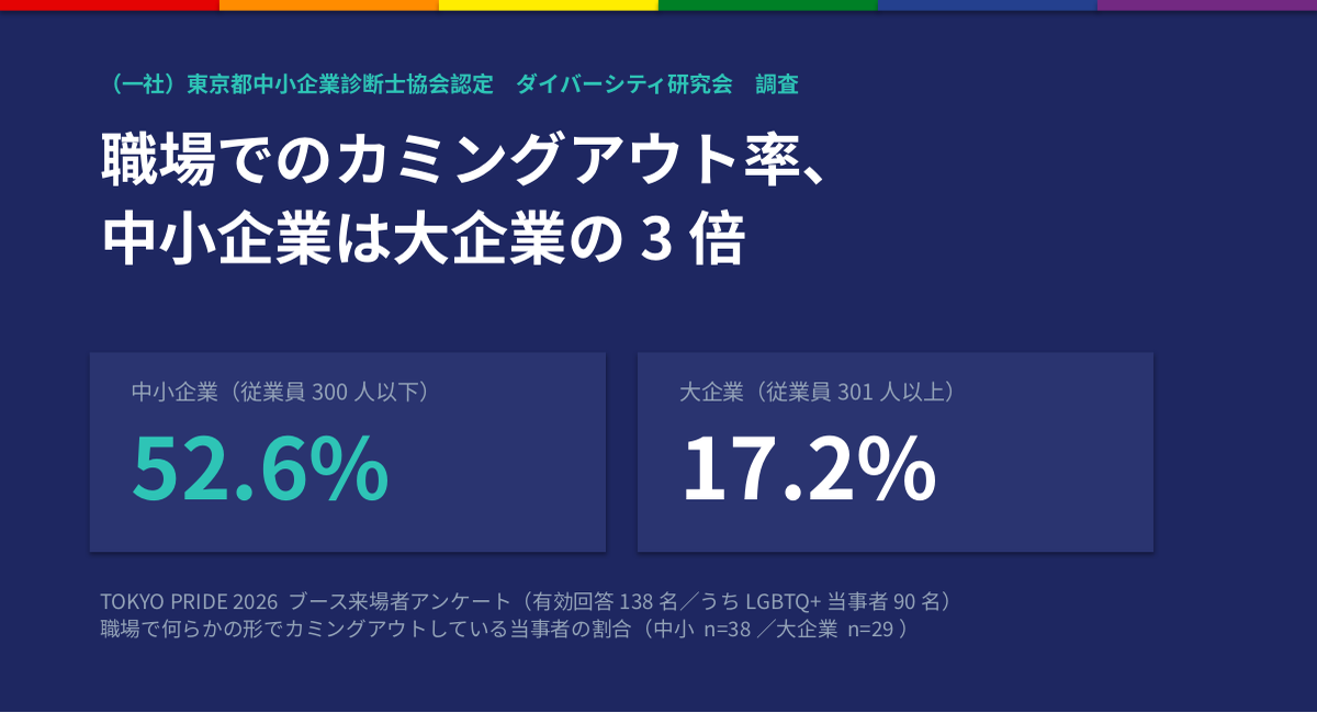 職場でのカミングアウト率、中小企業は大企業の3倍——中小企業診断士団体がTOKYO PRIDE来場者138人を調査