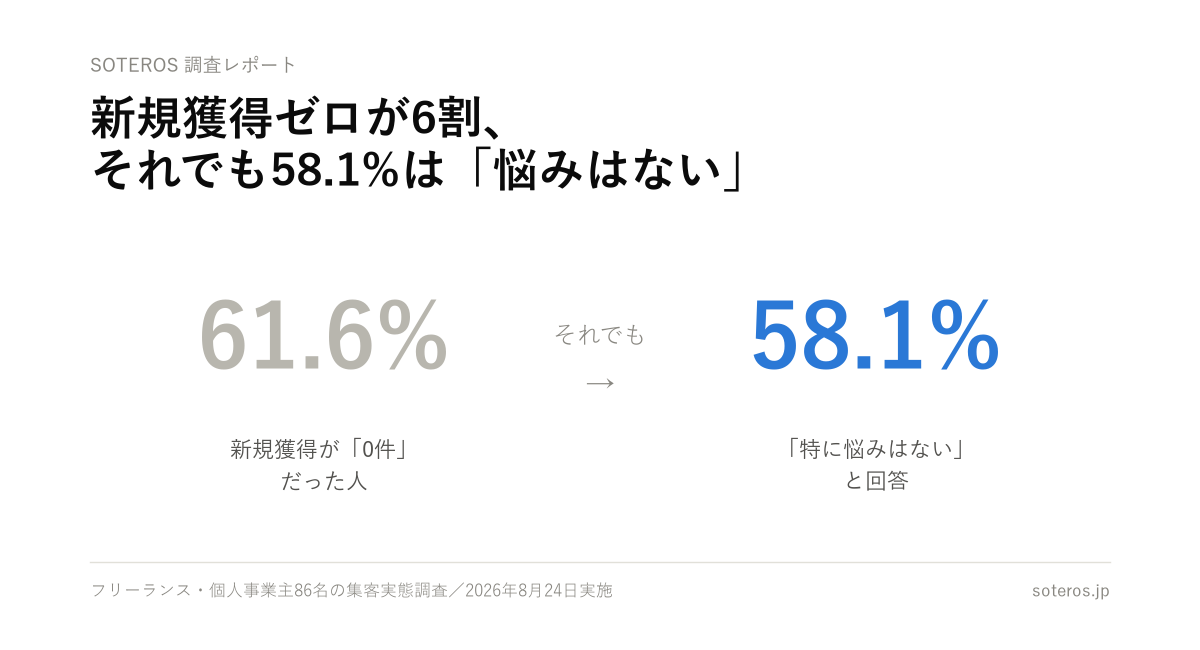 新規獲得ゼロが6割、それでも58.1%が「悩みはない」——フリーランス86名の集客実態調査