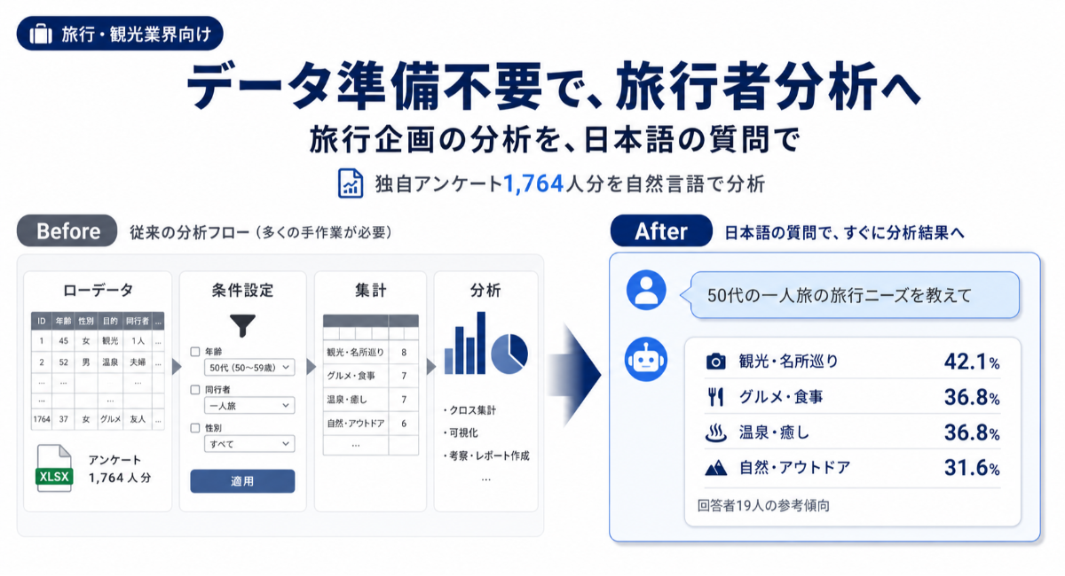 旅行企画のデータ分析を「クロス集計表なし」で。旅行ニーズAI、自然言語での顧客分析を拡充