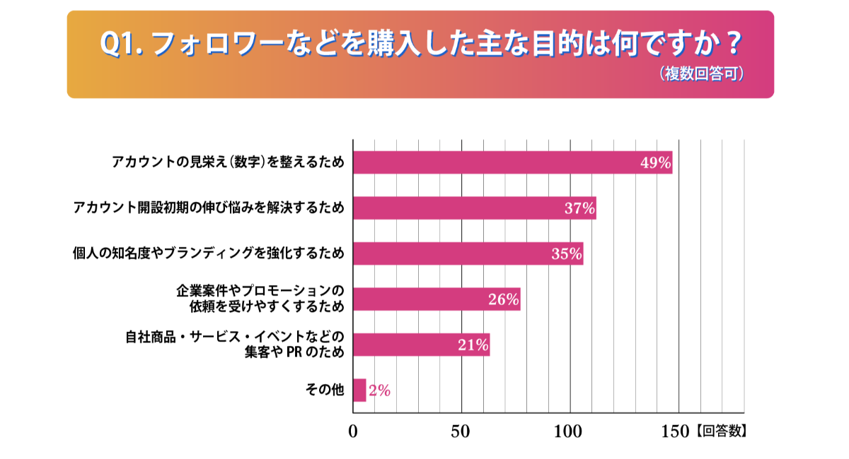 【実態調査】SNSフォロワー等の購入経験者300名に聞く、購入目的・選定基準・予算・購入前の不安