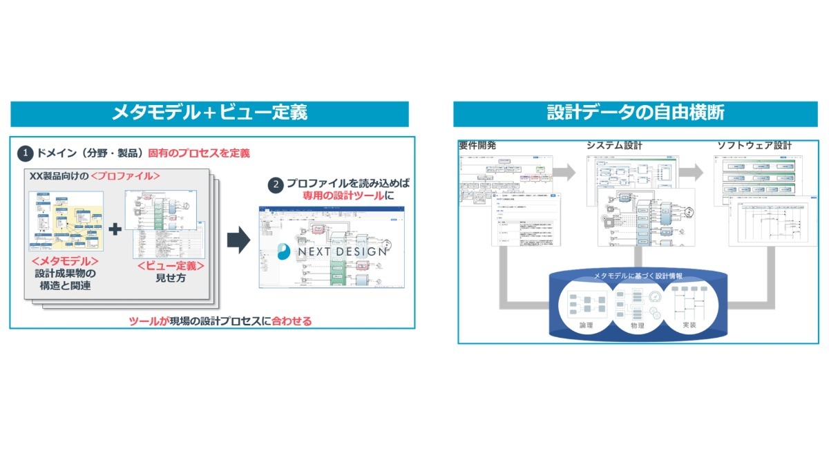 イーソルトリニティ デンソークリエイト社が開発した次世代システム ソフトウェア設計ツール Next Design の取り扱いを開始 イーソル株式会社のプレスリリース