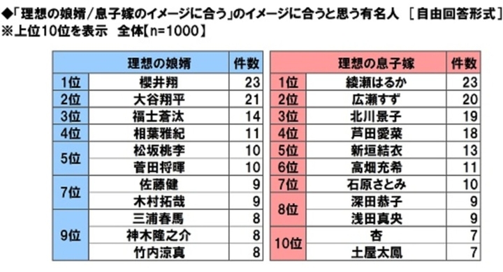 大和ネクスト銀行調べ 理想のお婿さん1位は 櫻井翔さん 理想のお嫁さん1位は 綾瀬はるかさん で紅白司会者が揃って1位に ネットエイジア株式会社のプレスリリース